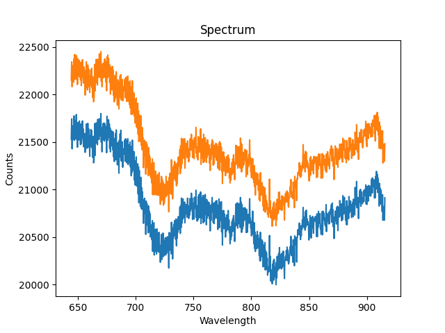 Sample Graph Output from SIF Tools